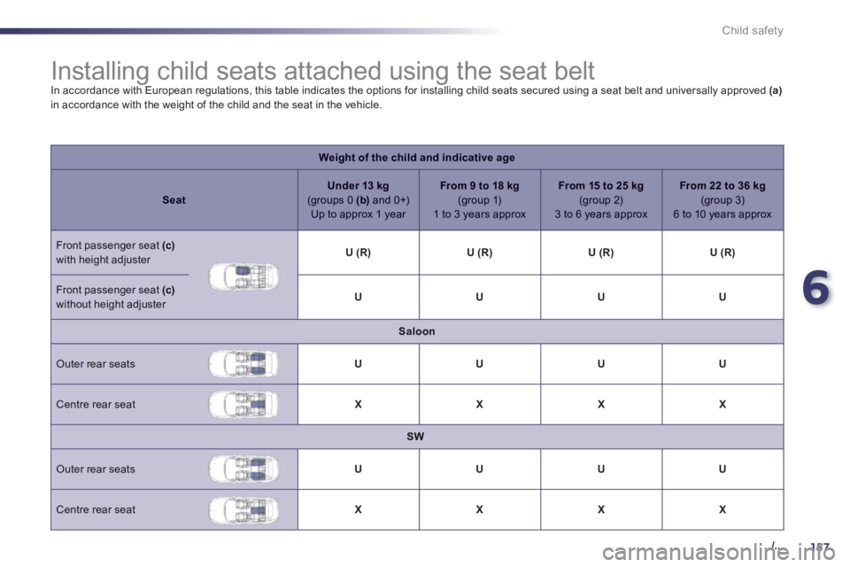 PEUGEOT 508 HYBRID DAG 2012 Owners Manual 6
157./..
Child safety
Installing child seats attached using the seat belt
In accordance with European regulations, this table indicates the options for installing chil PEUGEOT 508 HYBRID DAG 2012 Owners Manual 6
157./..
Child safety
Installing child seats attached using the seat belt
In accordance with European regulations, this table indicates the options for installing chil