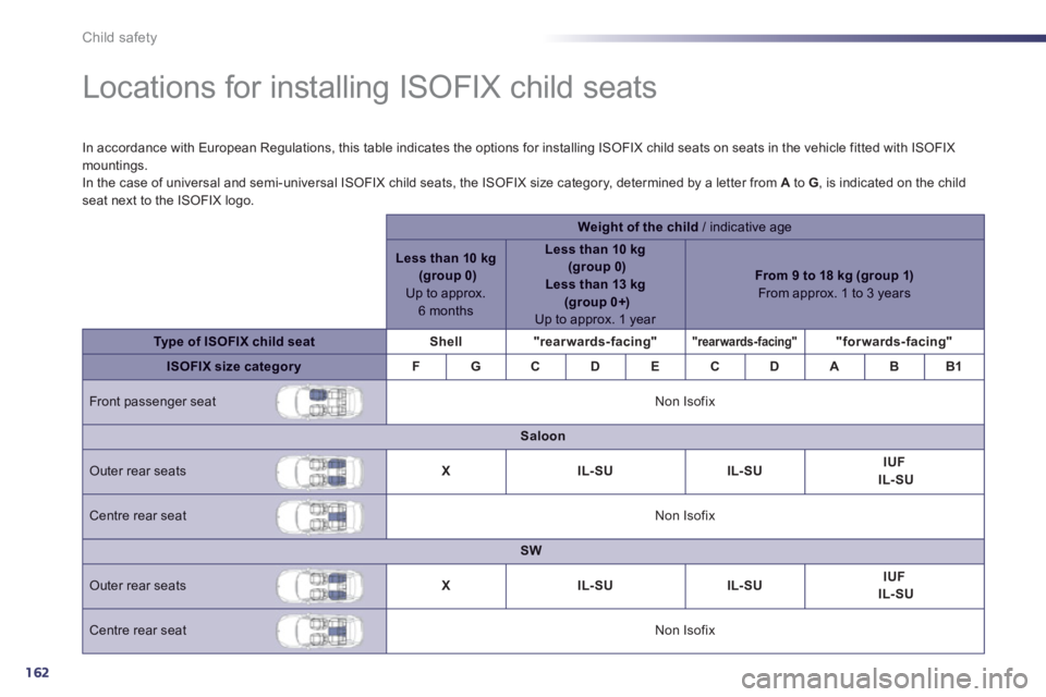 PEUGEOT 508 HYBRID DAG 2012 Owners Manual 162
Child safety
Locations for installing ISOFIX child seats
In accordance with European Regulations, this table indicates the options for installing ISOFIX child seats on PEUGEOT 508 HYBRID DAG 2012 Owners Manual 162
Child safety
Locations for installing ISOFIX child seats
In accordance with European Regulations, this table indicates the options for installing ISOFIX child seats on