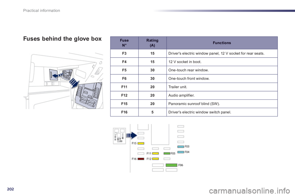 PEUGEOT 508 HYBRID DAG 2012  Owners Manual 202
Practical information
   
 
Fuse N° 
 
 
Rating   (A) 
 
 Functions
F3
15  Drivers electric window panel, 12 V socket for rear seats.
F
415  12 V socket in boot.
F530 One-touch rear window.
F
63