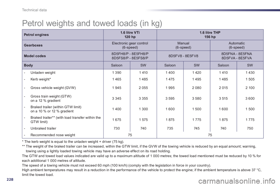 PEUGEOT 508 HYBRID DAG 2012 Owners Manual 228
Technical data
*
The kerb weight is equal to the unladen weight + driver (75 kg). **
The weight of the braked trailer can be increased, within the GTW limit, if the GVW of the towing veh PEUGEOT 508 HYBRID DAG 2012 Owners Manual 228
Technical data
*
The kerb weight is equal to the unladen weight + driver (75 kg). **
The weight of the braked trailer can be increased, within the GTW limit, if the GVW of the towing veh