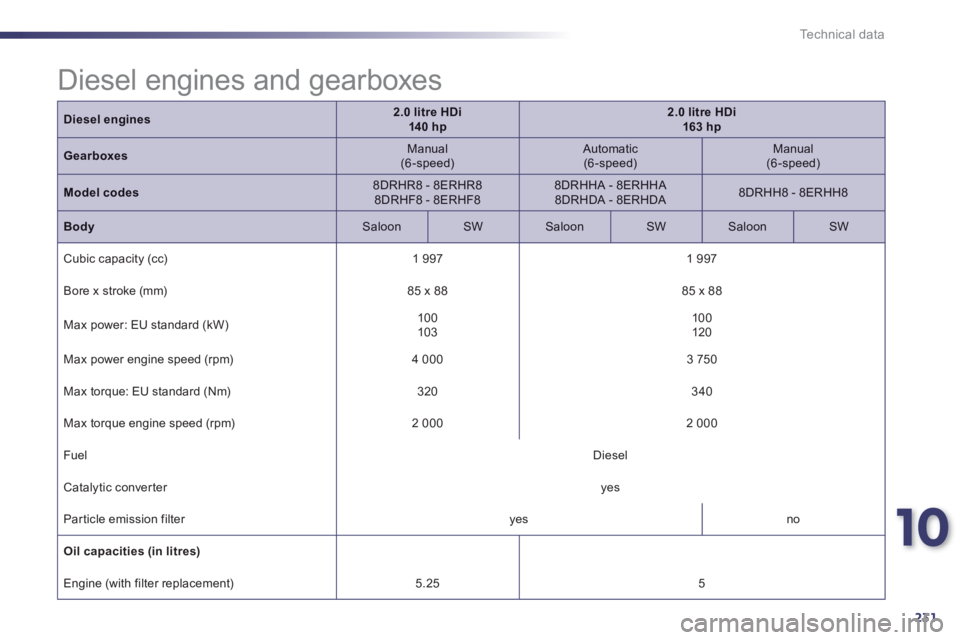 PEUGEOT 508 HYBRID DAG 2012  Owners Manual 10
231
Technical data
Diesel engines2.0 litre HDi  140 hp2.0 litre HDi163 hp
GearboxesManual  (6-speed) 
  
 
Automatic 
 (6-speed)Manual  (6-speed) 
 
Model codes8DRHR8 - 8ERHR8 8DRHF8 - 8ERHF88DRHHA