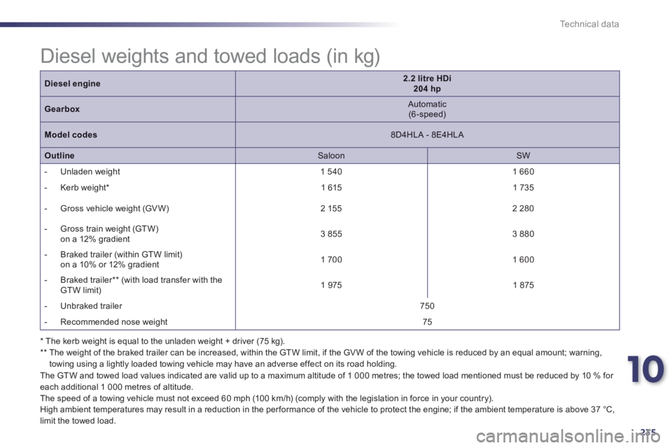 PEUGEOT 508 HYBRID DAG 2012 Owners Manual 10
235
Technical data
*
The kerb weight is equal to the unladen weight + driver (75 kg). **
The weight of the braked trailer can be increased, within the GTW limit, if the GVW of the towing v PEUGEOT 508 HYBRID DAG 2012 Owners Manual 10
235
Technical data
*
The kerb weight is equal to the unladen weight + driver (75 kg). **
The weight of the braked trailer can be increased, within the GTW limit, if the GVW of the towing v