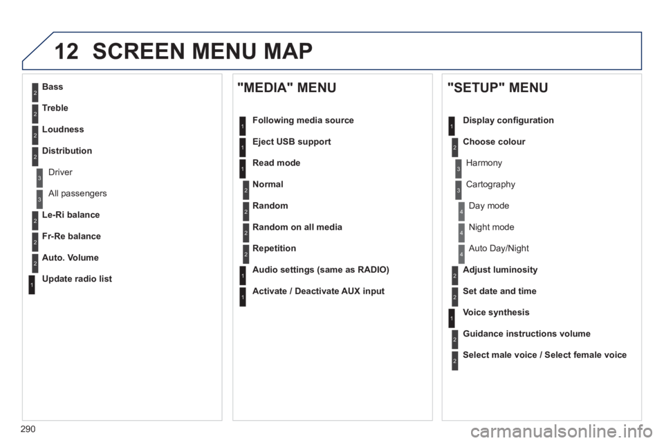 PEUGEOT 508 HYBRID DAG 2012 Owners Manual
290
12 SCREEN MENU MAP
2
3
3
1
4
2
2
1
4
4
2
2
1
1
1
2
1
1
2
2
2
2
2
2
2
3
3
2
2
2
1
Random on all media
Repetition
Audio settin
gs (same as RADIO)
Activate / Deactivate AUX input
"MEDIA" M PEUGEOT 508 HYBRID DAG 2012 Owners Manual
290
12 SCREEN MENU MAP
2
3
3
1
4
2
2
1
4
4
2
2
1
1
1
2
1
1
2
2
2
2
2
2
2
3
3
2
2
2
1
Random on all media
Repetition
Audio settin
gs (same as RADIO)
Activate / Deactivate AUX input
"MEDIA" M