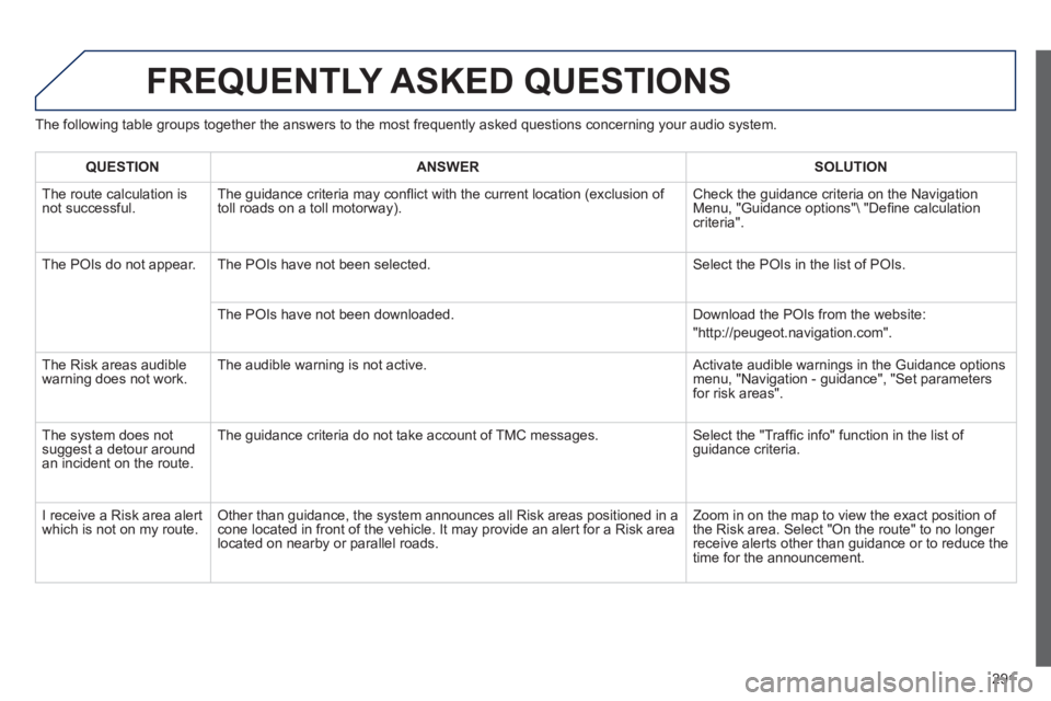 PEUGEOT 508 HYBRID DAG 2012 Owners Manual
291
FREQUENTLY ASKED QUESTIONS
The following table groups together the answers to the most frequently asked questions concerning your audio system.
QUESTIONANSWER SOLUTION
The route calculation is PEUGEOT 508 HYBRID DAG 2012 Owners Manual
291
FREQUENTLY ASKED QUESTIONS
The following table groups together the answers to the most frequently asked questions concerning your audio system.
QUESTIONANSWER SOLUTION
The route calculation is