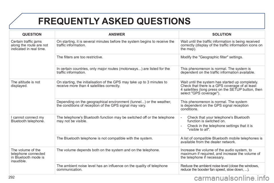 PEUGEOT 508 HYBRID DAG 2012 Owners Manual
292
FREQUENTLY ASKED QUESTIONS
QUESTIONANSWERSOLUTION
Certain traffi c jams
along the route are not
indicated in real time.
On starting, it is several minutes before the system begins to receive t PEUGEOT 508 HYBRID DAG 2012 Owners Manual
292
FREQUENTLY ASKED QUESTIONS
QUESTIONANSWERSOLUTION
Certain traffi c jams
along the route are not
indicated in real time.
On starting, it is several minutes before the system begins to receive t