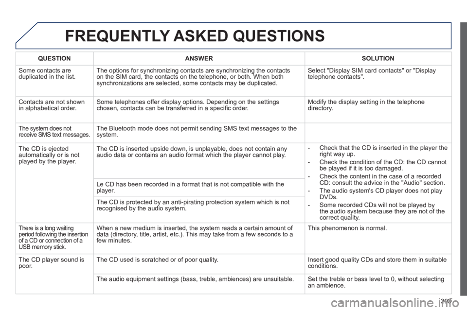 PEUGEOT 508 HYBRID DAG 2012 Owners Manual
293
FREQUENTLY ASKED QUESTIONS
QUESTIONANSWERSOLUTION
Some contacts areduplicated in the list.The options for synchronizing contacts are synchronizing the contacts
on the SIM card, the contacts on PEUGEOT 508 HYBRID DAG 2012 Owners Manual
293
FREQUENTLY ASKED QUESTIONS
QUESTIONANSWERSOLUTION
Some contacts areduplicated in the list.The options for synchronizing contacts are synchronizing the contacts
on the SIM card, the contacts on