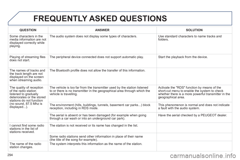 PEUGEOT 508 HYBRID DAG 2012 Owners Manual
294
FREQUENTLY ASKED QUESTIONS
QUESTIONANSWERSOLUTION
Some characters in themedia information are not
displayed correctly while playing. The audio s
ystem does not display some types of character PEUGEOT 508 HYBRID DAG 2012 Owners Manual
294
FREQUENTLY ASKED QUESTIONS
QUESTIONANSWERSOLUTION
Some characters in themedia information are not
displayed correctly while playing. The audio s
ystem does not display some types of character