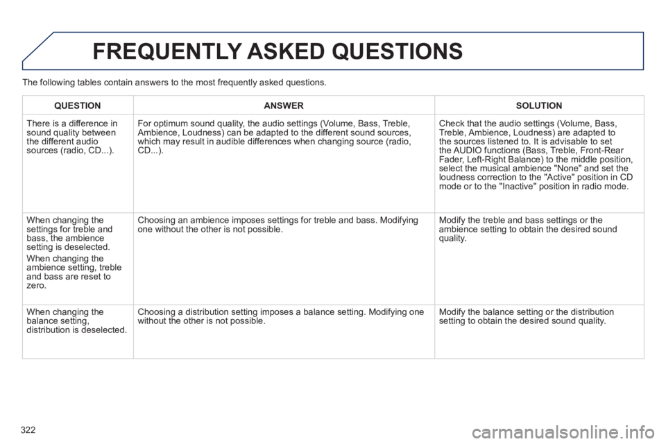 PEUGEOT 508 HYBRID DAG 2012  Owners Manual 322
  FREQUENTLY ASKED QUESTIONS
QUESTIONANSWER SOLUTION
 
There is a difference in sound quality between
the different audiosources (radio, CD...). For optimum sound qualit
y, the audio settings (Vol