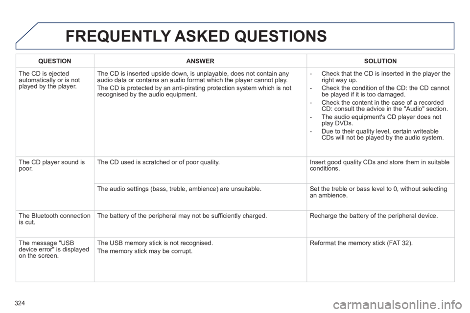 PEUGEOT 508 HYBRID DAG 2012  Owners Manual 324
FREQUENTLY ASKED QUESTIONS 
QUESTIONANSWER SOLUTION
  The CD is ejected 
automatically or is not played by the player. The 
CD is inserted upside down, is unplayable, does not contain any audio da