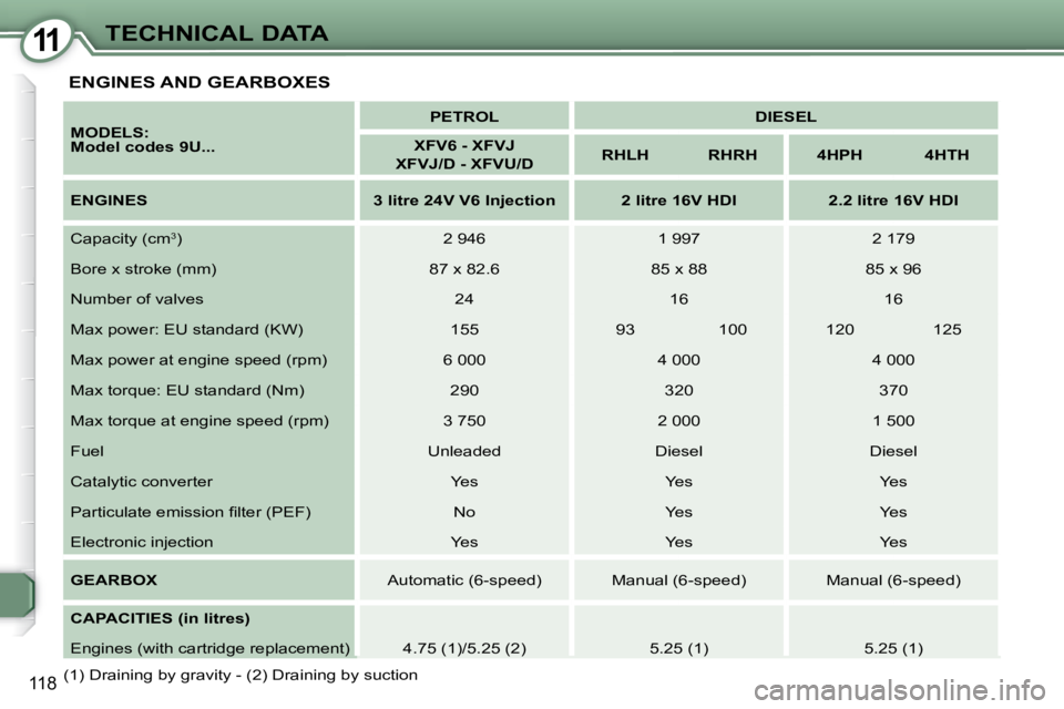 PEUGEOT 607 2007  Owners Manual 11TECHNICAL DATA
118
   
MODELS:  
Model codes 9U...        
PETROL         DIESEL   
   
XFV6 - XFVJ  
XFVJ/D - XFVU/D       
RHLH         RHRH        4HPH        4HTH   
   
ENGINES         3 litre 