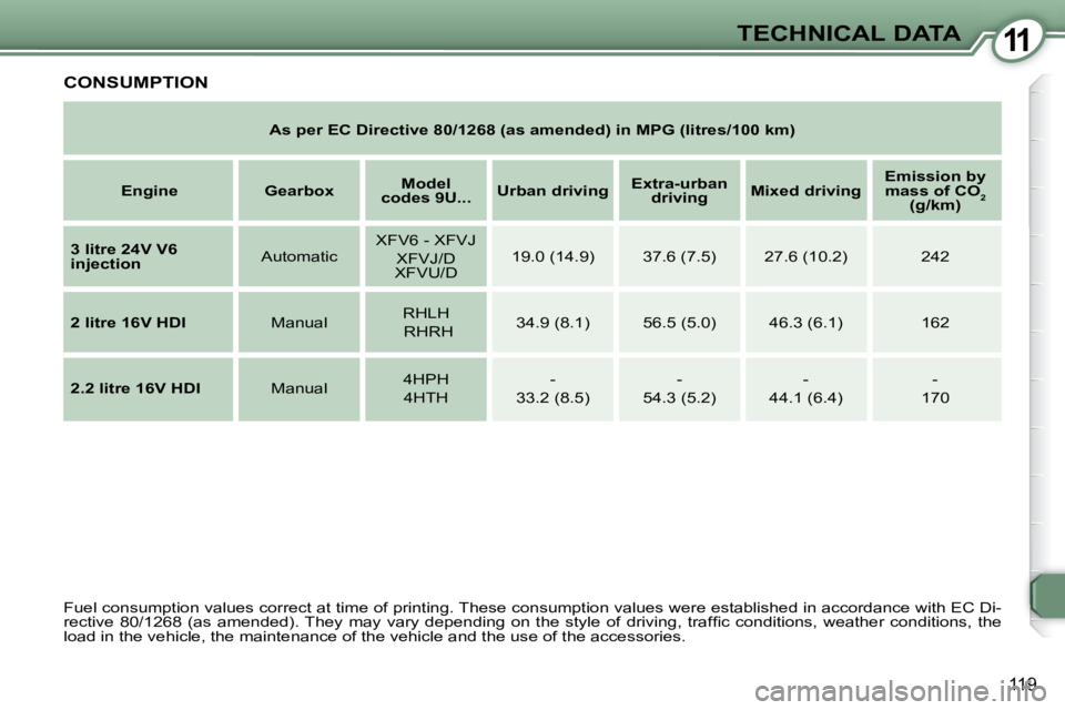 PEUGEOT 607 2007  Owners Manual 11TECHNICAL DATA
119
 CONSUMPTION 
   
As per EC Directive 80/1268 (as amended) in MPG (litres/100  km)   
   
Engine         Gearbox      
Model 
codes 9U...       
Urban driving       
Extra-urban 
