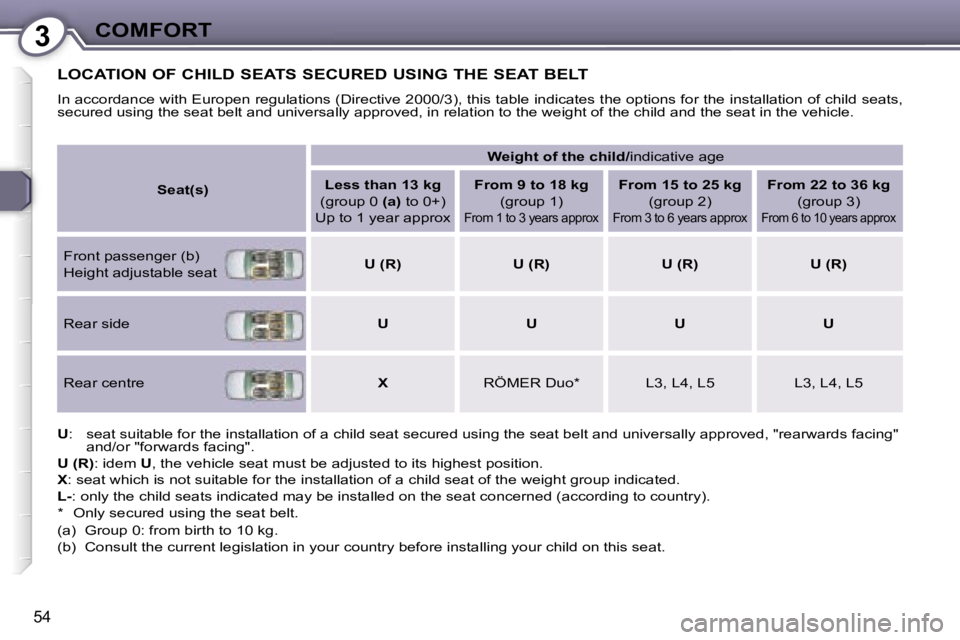 PEUGEOT 607 2006 Workshop Manual �3�C�O�M�F�O�R�T
�5�4
�L�O�C�A�T�I�O�N� �O�F� �C�H�I�L�D� �S�E�A�T�S� �S�E�C�U�R�E�D� �U�S�I�N�G� �T�H�E� �S�E�A�T� �B�E�L�T
�I�n� �a�c�c�o�r�d�a�n�c�e� �w�i�t�h� �E�u�r�o�p�e�n� �r�e�g�u�l�a�t�i�o�n�
