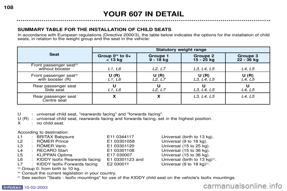 PEUGEOT 607 2003  Owners Manual 10-02-2003
SUMMARY TABLE FOR THE INSTALLATION OF CHILD SEATS In accordance with European regulations (Directive 2000/3), the table below indicates the options for the installation of child seats, in r