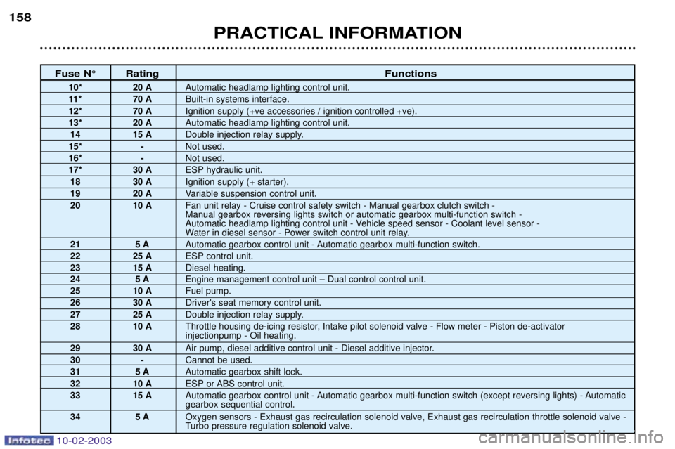 PEUGEOT 607 2003  Owners Manual 10-02-2003
Fuse N¡ RatingFunctions
10* 20 AAutomatic headlamp lighting control unit.
11* 70 A Built-in systems interface.
12* 70 A Ignition supply (+ve accessories / ignition controlled +ve).
13* 20 