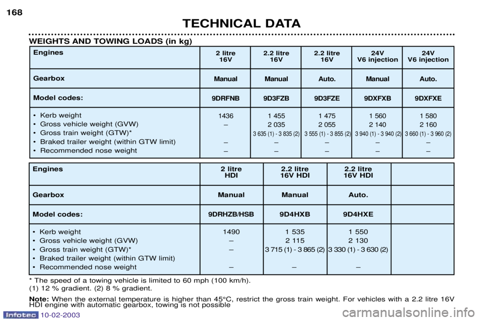 PEUGEOT 607 2003  Owners Manual TECHNICAL DATA
168
Engines Gearbox Model codes: 
¥ Kerb weight 
¥ Gross vehicle weight (GVW)
¥ Gross train weight (GTW)*
¥ Braked trailer weight (within GTW limit)
¥ Recommended nose weight 2 lit