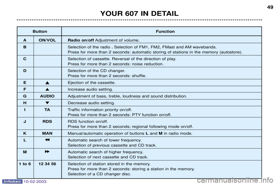 PEUGEOT 607 2003 Service Manual 10-02-2003
ButtonFunction
A ON/VOL Radio on/off Adjustment of volume.
B Selection of the radio. Selection of FM1, FM2, FMast and AM wavebands.
Press for more than 2 seconds: automatic storing of stati
