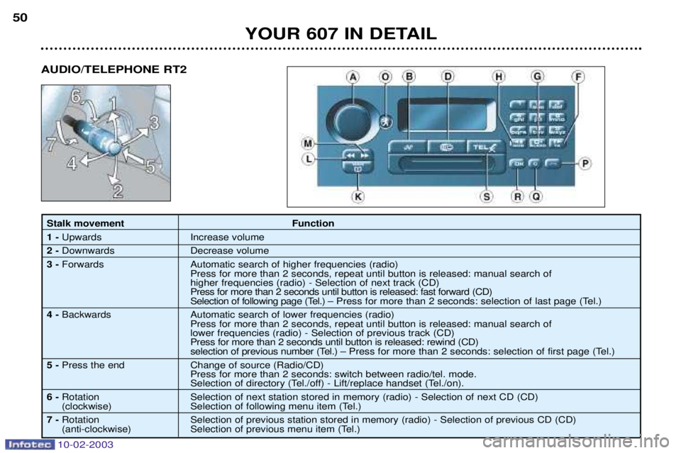 PEUGEOT 607 2003 Workshop Manual 10-02-2003
50
Stalk movementFunction
1 - Upwards Increase volume
2 - Downwards Decrease volume
3 - Forwards Automatic search of higher frequencies (radio)
Press for more than 2 seconds, repeat u PEUGEOT 607 2003 Workshop Manual 10-02-2003
50
Stalk movementFunction
1 - Upwards Increase volume
2 - Downwards Decrease volume
3 - Forwards Automatic search of higher frequencies (radio)
Press for more than 2 seconds, repeat u