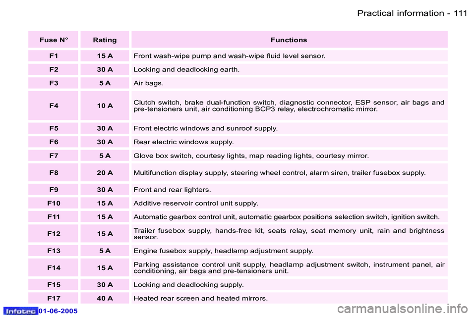 PEUGEOT 607 2005  Owners Manual �1�1�0 �-�P�r�a�c�t�i�c�a�l� �i�n�f�o�r�m�a�t�i�o�n
�0�1�-�0�6�-�2�0�0�5
�1�1�1
�-
�P�r�a�c�t�i�c�a�l� �i�n�f�o�r�m�a�t�i�o�n
�0�1�-�0�6�-�2�0�0�5
�F�u�s�e� �N�° �R�a�t�i�n�g
�F�u�n�c�t�i�o�n�s
�F�1 