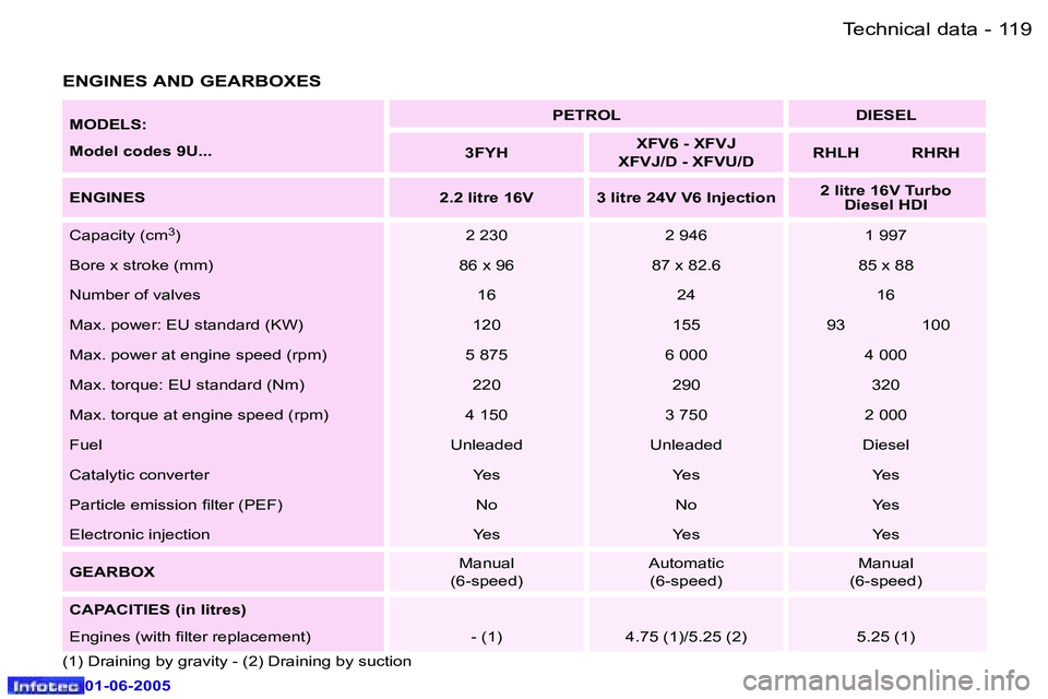 PEUGEOT 607 2005  Owners Manual �1�1�9
�-
�T�e�c�h�n�i�c�a�l� �d�a�t�a
�0�1�-�0�6�-�2�0�0�5
�M�O�D�E�L�S�: 
�M�o�d�e�l� �c�o�d�e�s� �9�U�.�.�. �P�E�T�R�O�L �D�I�E�S�E�L
�3�F�Y�H �X�F�V�6� �-� �X�F�V�J
�X�F�V�J�/�D� �-� �X�F�V�U�/�D 