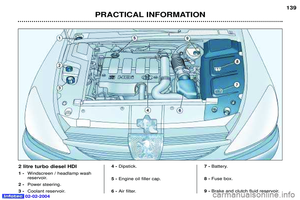 PEUGEOT 607 2004  Owners Manual 02-02-2004
PRACTICAL INFORMATION139
2 litre turbo diesel HDI 1 -
Windscreen / headlamp wash 
reservoir.
2 - Power steering.
3 - Coolant reservoir. 4 - 
Dipstick.
5 -  Engine oil filler cap.
6 -  Air f