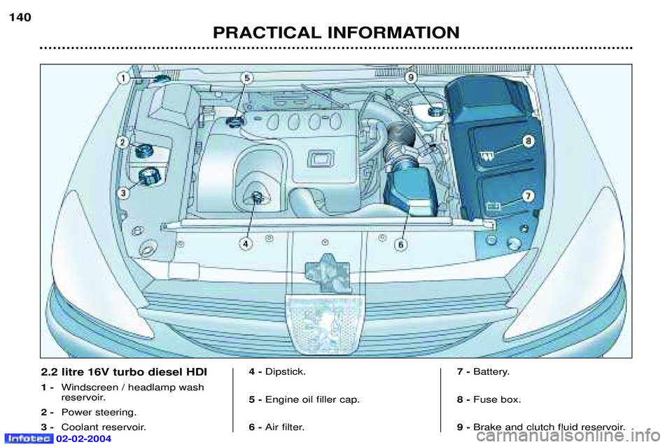 PEUGEOT 607 2004  Owners Manual 02-02-2004
PRACTICAL INFORMATION
140
2.2 litre 16V turbo diesel HDI 1 -
Windscreen / headlamp wash 
reservoir.
2 - Power steering.
3 - Coolant reservoir. 4 - 
Dipstick.
5 -  Engine oil filler cap.
6 -