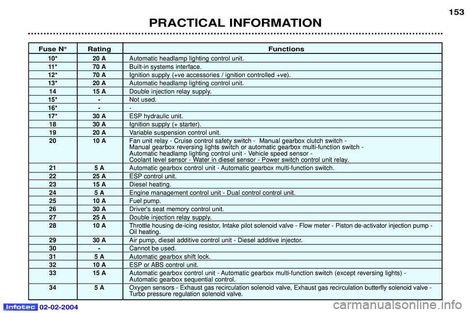 PEUGEOT 607 2004  Owners Manual 02-02-2004
Fuse N¡ RatingFunctions
10* 20 AAutomatic headlamp lighting control unit.
11* 70 A Built-in systems interface.
12* 70 A Ignition supply (+ve accessories / ignition controlled +ve).
13* 20 