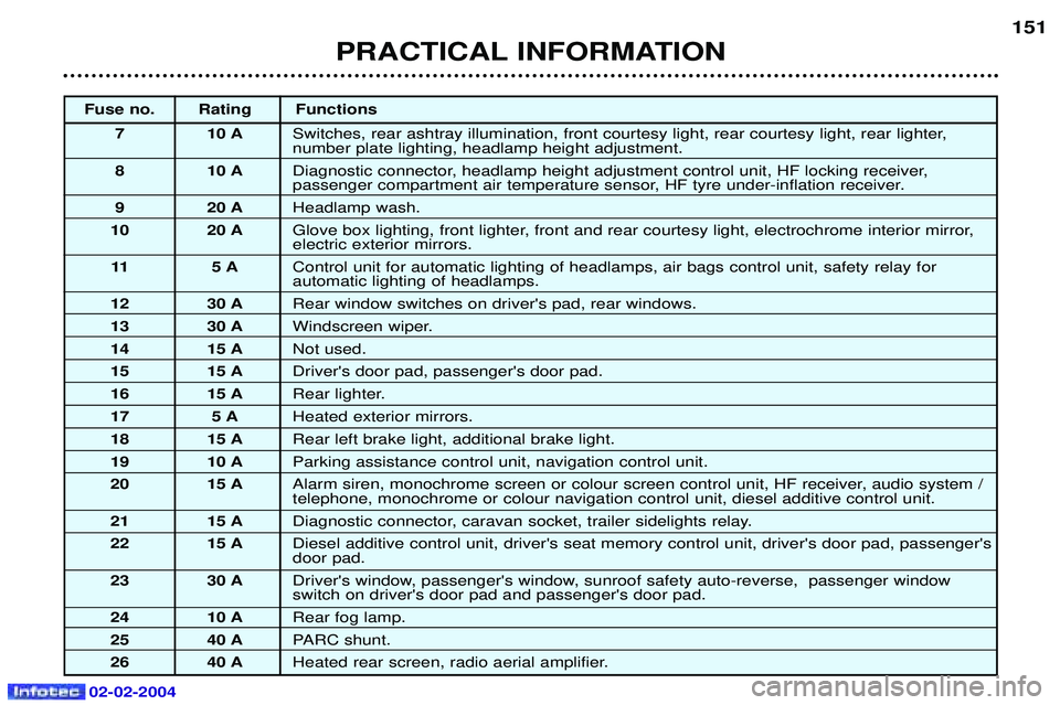 PEUGEOT 607 2004  Owners Manual 02-02-2004
PRACTICAL INFORMATION151
Fuse no. Rating Functions 7 10 A Switches, rear ashtray illumination, front courtesy light, rear courtesy light, rear lighter,  number plate lighting, headlamp heig