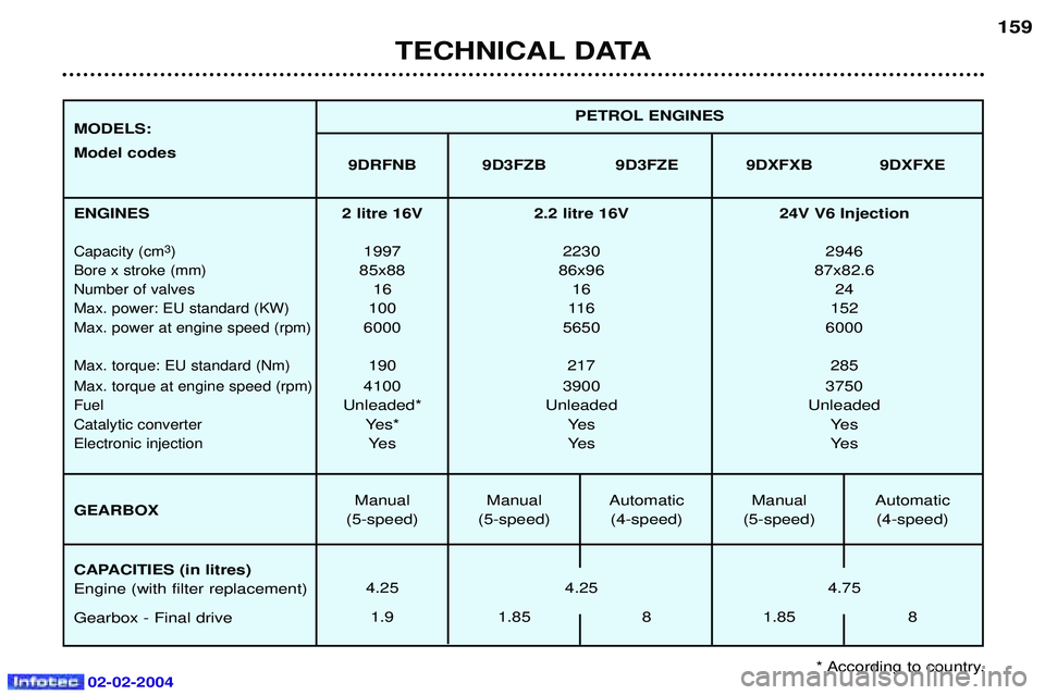 PEUGEOT 607 2004  Owners Manual 02-02-2004
TECHNICAL DATA159
* According to country.
MODELS: Model codes
PETROL ENGINES
9DRFNB 9D3FZB 9D3FZE 9DXFXB 9DXFXE
ENGINES
Capacity (cm 3
)
Bore x stroke (mm) Number of valvesMax. power: EU st