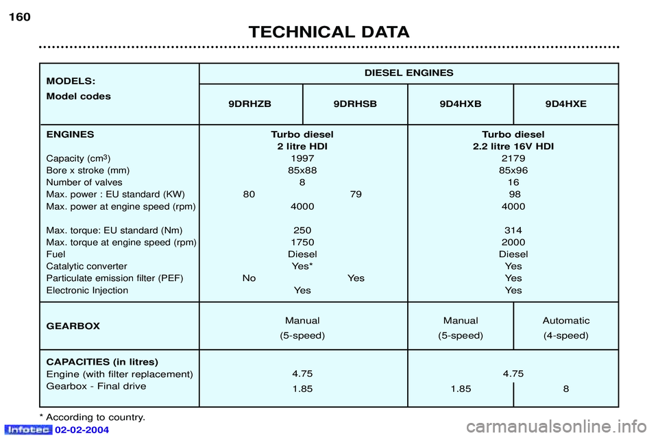 PEUGEOT 607 2004  Owners Manual TECHNICAL DATA
160
Turbo diesel Turbo diesel2 litre HDI 2.2 litre 16V HDI  1997 2179
85x88 85x96
81 6
80 79 98 4000 4000
250 314
1750 2000
Diesel Diesel Yes* Yes
No Yes Yes Ye s Ye s
Manual Manual Aut