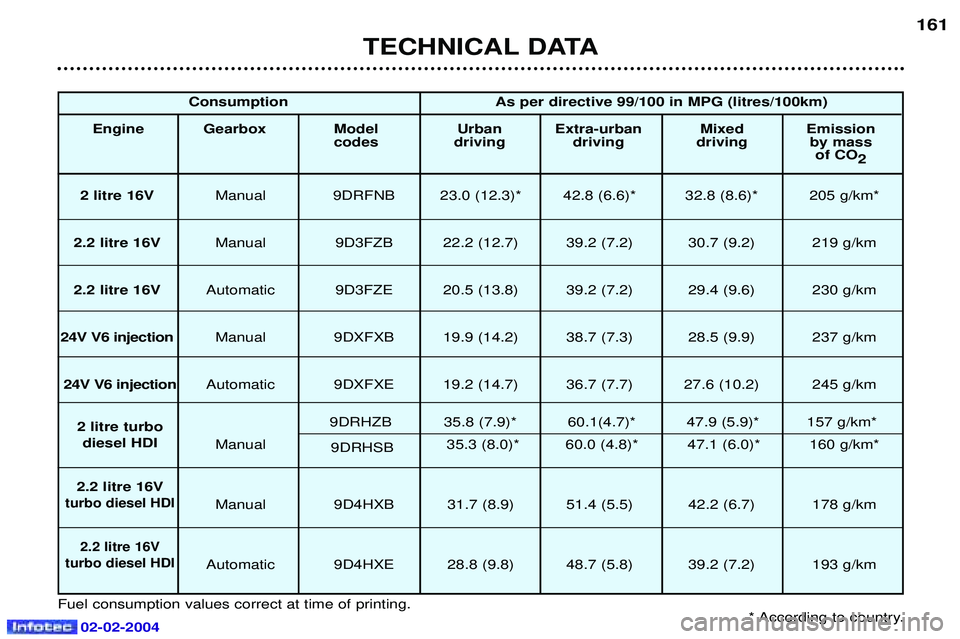 PEUGEOT 607 2004  Owners Manual 02-02-2004
TECHNICAL DATA161
2 litre 16V
Manual 9DRFNB 23.0 (12.3)* 42.8 (6.6)* 32.8 (8.6)* 205 g/km*
2.2 litre 16V Manual 9D3FZB 22.2 (12.7) 39.2 (7.2) 30.7 (9.2) 219 g/km
2.2 litre 16V Automatic 9D3