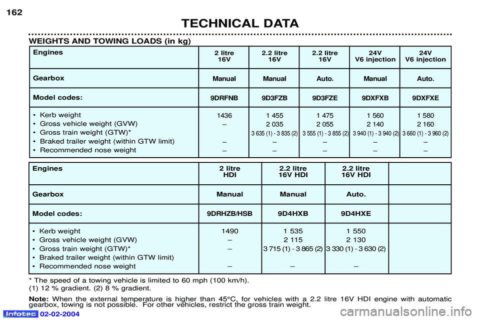 PEUGEOT 607 2004  Owners Manual TECHNICAL DATA
162
Engines Gearbox Model codes: 
¥ Kerb weight 
¥ Gross vehicle weight (GVW)
¥ Gross train weight (GTW)*
¥ Braked trailer weight (within GTW limit)
¥ Recommended nose weight 2 lit