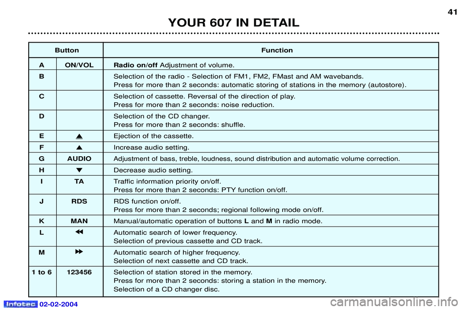 PEUGEOT 607 2004 Owners Guide 02-02-2004
ButtonFunction
A ON/VOL Radio on/off  Adjustment of volume.
B Selection of the radio - Selection of FM1, FM2, FMast and AM wavebands. Press for more than 2 seconds: automatic storing of sta