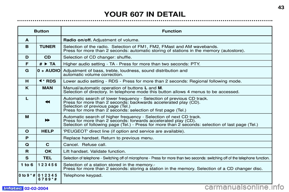 PEUGEOT 607 2004  Owners Manual 02-02-2004
ButtonFunction
A Radio on/off. Adjustment of volume.
B TUNER Selection of the radio.  Selection of FM1, FM2, FMast and AM wavebands. Press for more than 2 seconds: automatic storing of stat