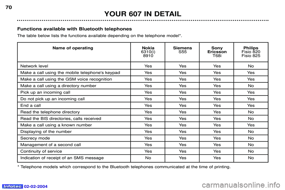 PEUGEOT 607 2004 Repair Manual 02-02-2004
YOUR 607 IN DETAIL
70Functions available with Bluetooth telephones The table below lists the functions available depending on the telephone model*.
* Telephone models which correspond to th