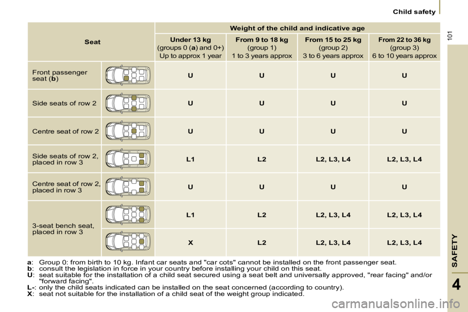 PEUGEOT 807 2010  Owners Manual SAFETY
101
   Child safety   
4
    
a  : Group 0: from birth to 10 kg. Infant car seats and "car cots" canno t be installed on the front passenger seat. 
  
b  : consult the legislation in force in y