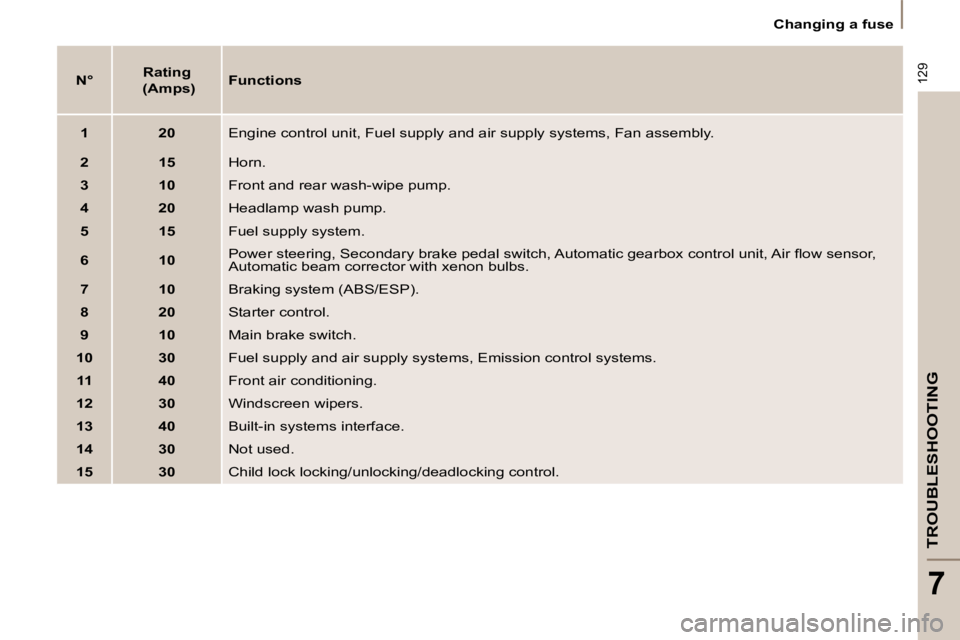 PEUGEOT 807 2010 Owners Manual 129
TROUBLESHOOTING
7
Changing a fuse
N°
Rating
(Amps)
Functions
1 20 Engine control unit, Fuel supply and air supply systems, Fan assembly.
2 PEUGEOT 807 2010 Owners Manual 129
TROUBLESHOOTING
7
Changing a fuse
N°
Rating
(Amps)
Functions
1 20 Engine control unit, Fuel supply and air supply systems, Fan assembly.
2