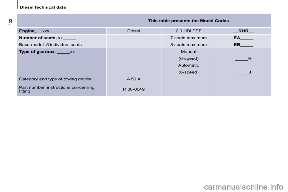 PEUGEOT 807 2010 Owners Manual Diesel technical data
132
This table presents the Model Codes
Engine, __xxx__ Diesel 2.0 HDi PEF __RHR__
Number of seats, xx_____
7 seats maximum EA_____ PEUGEOT 807 2010 Owners Manual Diesel technical data
132
This table presents the Model Codes
Engine, __xxx__ Diesel 2.0 HDi PEF __RHR__
Number of seats, xx_____
7 seats maximum EA_____