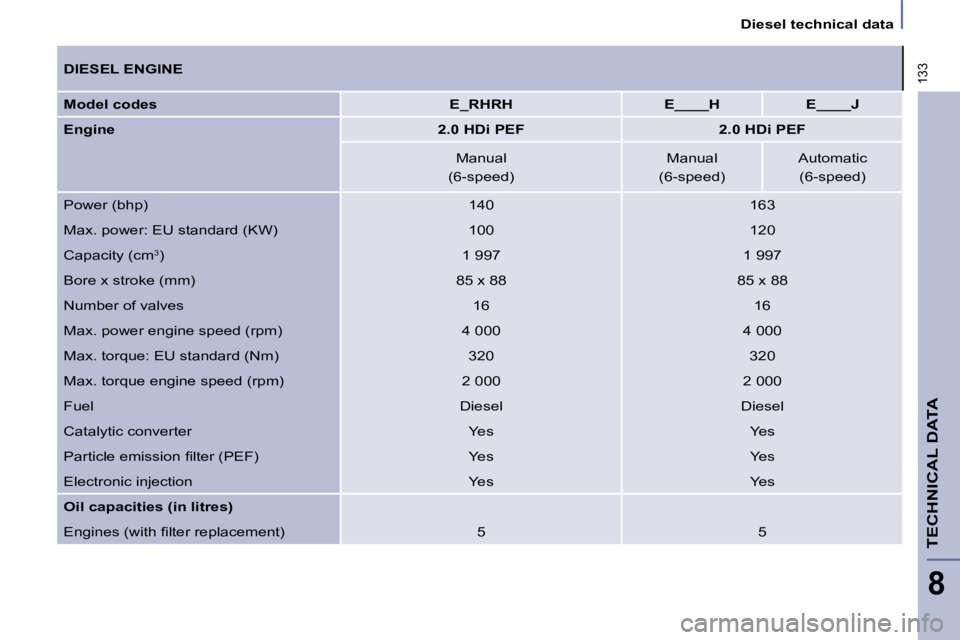 PEUGEOT 807 2010 Owners Manual 133
Diesel technical data
TECHNICAL DATA
8
DIESEL ENGINE
Model codes
E_RHRH E____H E____J
Engine
2.0 HDi PEF 2.0 HDi PEF
Manual Manu PEUGEOT 807 2010 Owners Manual 133
Diesel technical data
TECHNICAL DATA
8
DIESEL ENGINE
Model codes
E_RHRH E____H E____J
Engine
2.0 HDi PEF 2.0 HDi PEF
Manual Manu