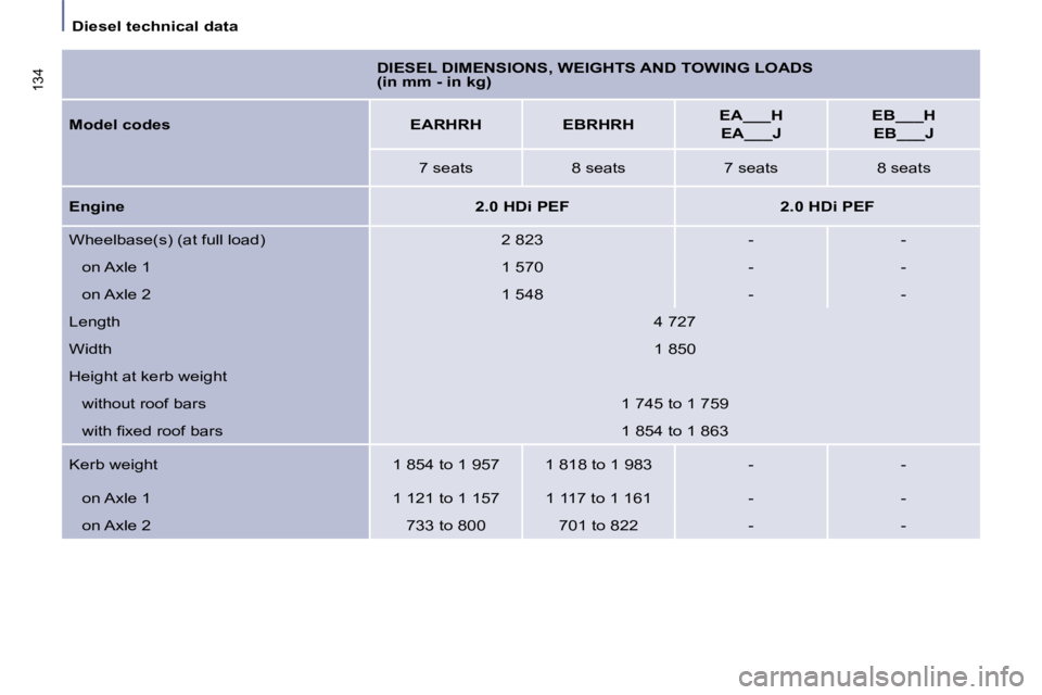 PEUGEOT 807 2010 Owners Manual Diesel technical data
134 DIESEL DIMENSIONS, WEIGHTS AND TOWING LOADS
(in mm - in kg)
Model codes EARHRH EBRHRH
EA___H
EA___J
EB___H
EB___J
PEUGEOT 807 2010 Owners Manual Diesel technical data
134 DIESEL DIMENSIONS, WEIGHTS AND TOWING LOADS
(in mm - in kg)
Model codes EARHRH EBRHRH
EA___H
EA___J
EB___H
EB___J