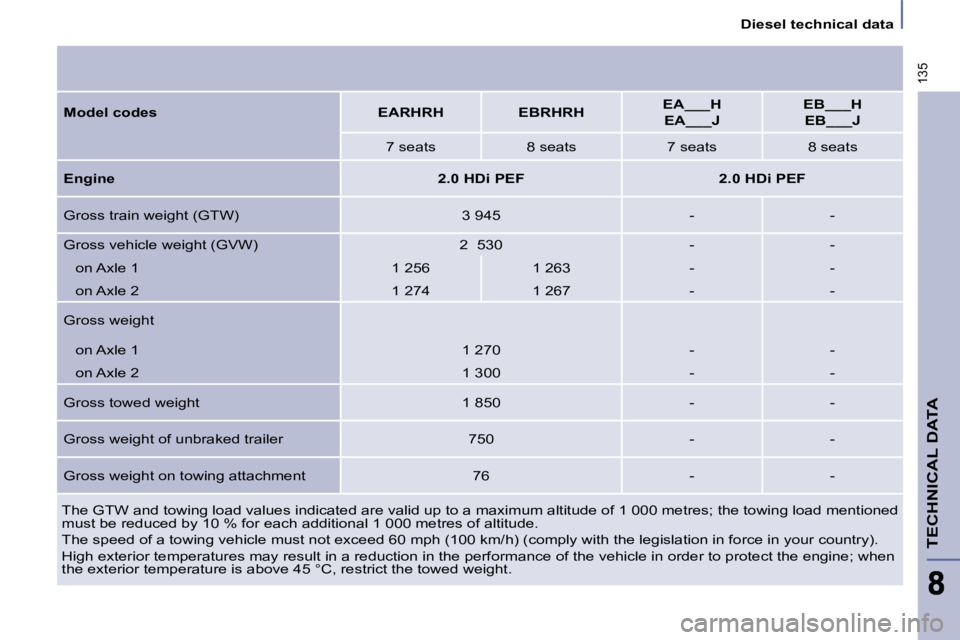 PEUGEOT 807 2010 Owners Manual 135
Diesel technical data
TECHNICAL DATA
The GTW and towing load values indicated are valid up to a maximum altitude of 1 000 metres; the towing load ment ioned
must be reduced by 10 % for eac PEUGEOT 807 2010 Owners Manual 135
Diesel technical data
TECHNICAL DATA
The GTW and towing load values indicated are valid up to a maximum altitude of 1 000 metres; the towing load ment ioned
must be reduced by 10 % for eac
