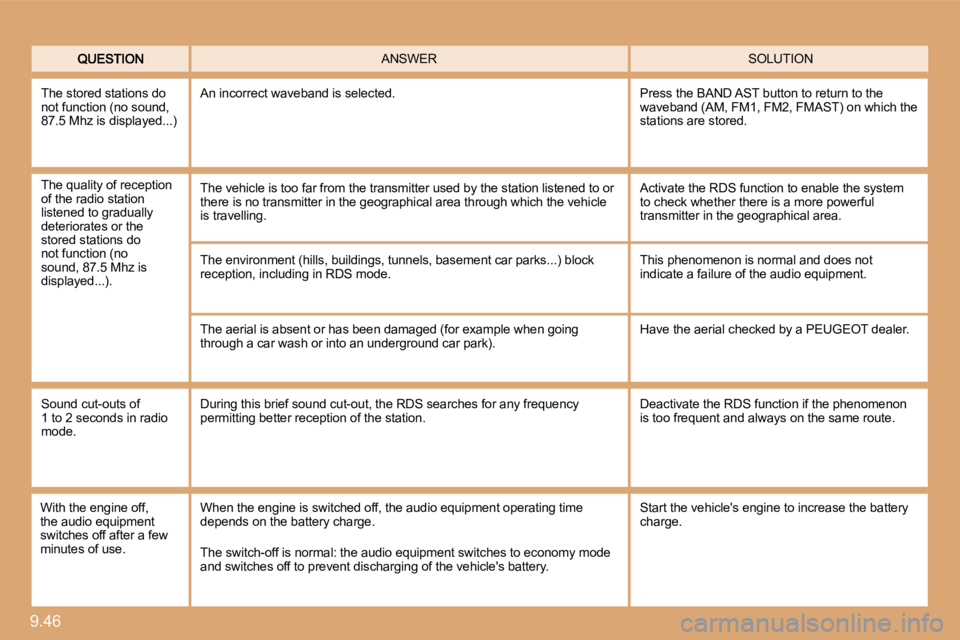 PEUGEOT 807 2010  Owners Manual 9.46 
 SOLUTION  ANSWER 
 The environment (hills, buildings, tunnels, basement car parks...) block reception, including in RDS mode. 
 The aerial is absent or has been damaged (for exam ple when going