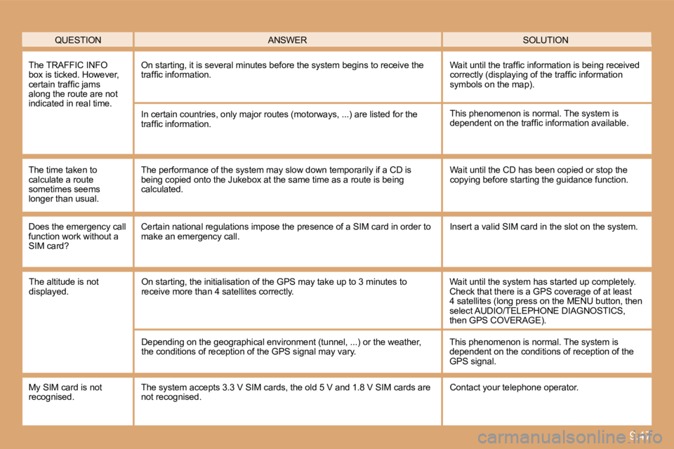 PEUGEOT 807 2010  Owners Manual 9.47
  QUESTION  SOLUTION  ANSWER 
  The TRAFFIC INFO box is ticked. However, �c�e�r�t�a�i�n� �t�r�a�f�ﬁ� �c� �j�a�m�s� along the route are not indicated in real time. 
 On starting, it is several m