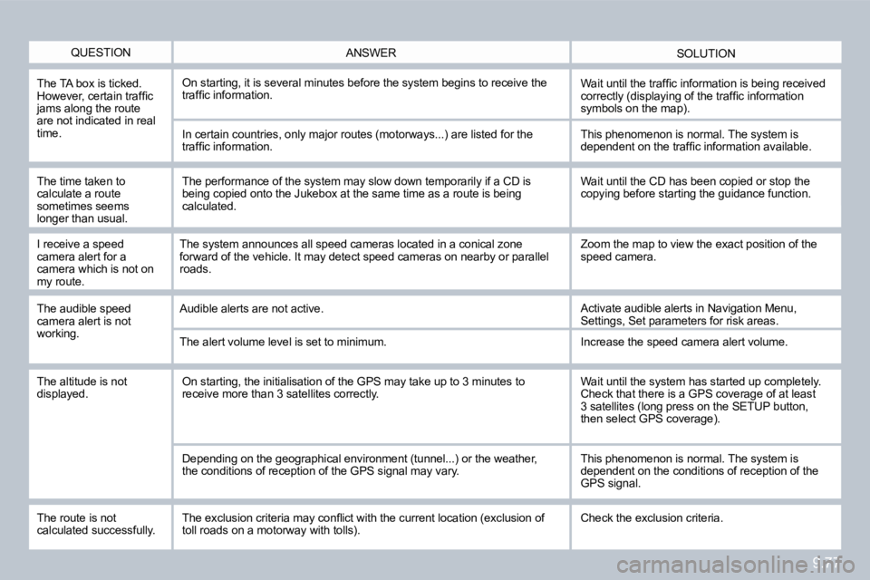 PEUGEOT 807 2010  Owners Manual 9.77
  QUESTION  SOLUTION  ANSWER 
  The TA box is ticked. �H�o�w�e�v�e�r�,� �c�e�r�t�a�i�n� �t�r�a�f�ﬁ� �c� �j�a�m�s� �a�l�o�n�g� �t�h�e� �r�o�u�t�e� are not indicated in real time. 
� �O�n� �s�t�a