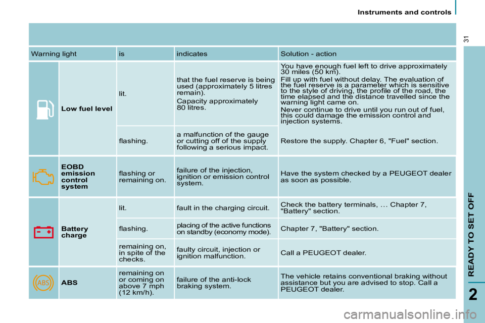 PEUGEOT 807 2010  Owners Manual    Instruments and controls   
READY TO SET OFF
2
31
 Warning light   is   indicates   Solution - action   
Low fuel level    lit. 
� �t�h�a�t� �t�h�e� �f�u�e�l� �r�e�s�e�r�v�e� �i�s� �b�e�i�n�g�  
us