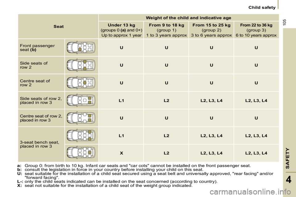 PEUGEOT 807 2009  Owners Manual SAFETY
105
 Child safety 
4
    
a :   Group 0: from birth to 10 kg. Infant car seats and "car cots" can not be installed on the front passenger seat. 
  
b  
:   consult the legislation in force in y