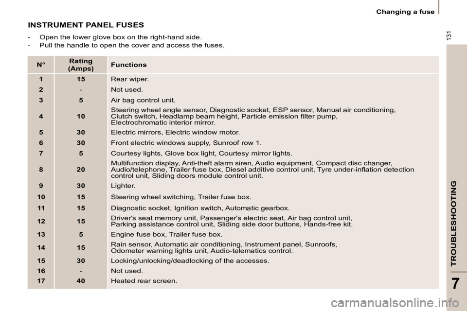 PEUGEOT 807 2009  Owners Manual 131
TROUBLESHOOTING
7
   Changing a fuse   
 INSTRUMENT PANEL FUSES 
� � � �-� �  �O�p�e�n� �t�h�e� �l�o�w�e�r� �g�l�o�v�e� �b�o�x� �o�n� �t�h�e� �r�i�g�h�t�-�h�a�n�d� �s�i�d�e�.�  
  -   Pull the han