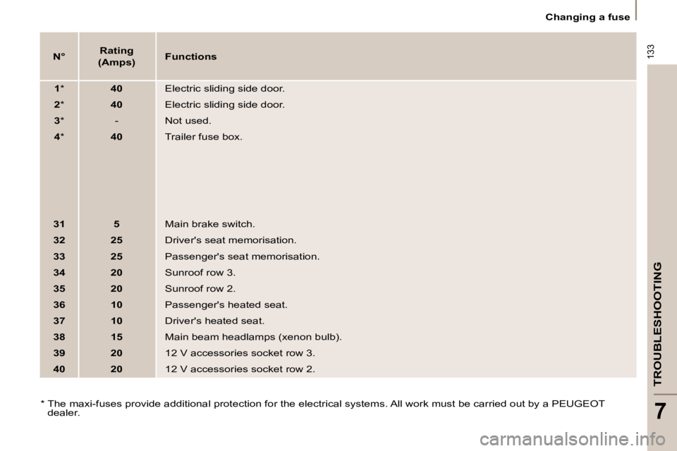 PEUGEOT 807 2009  Owners Manual 133
TROUBLESHOOTING
7
   Changing a fuse   
  
N°      
Rating  
(Amps)     
Functions   
  
1   *      40    Electric sliding side door. 
  
2   *      40    Electric sliding side door. 
  
3   *   