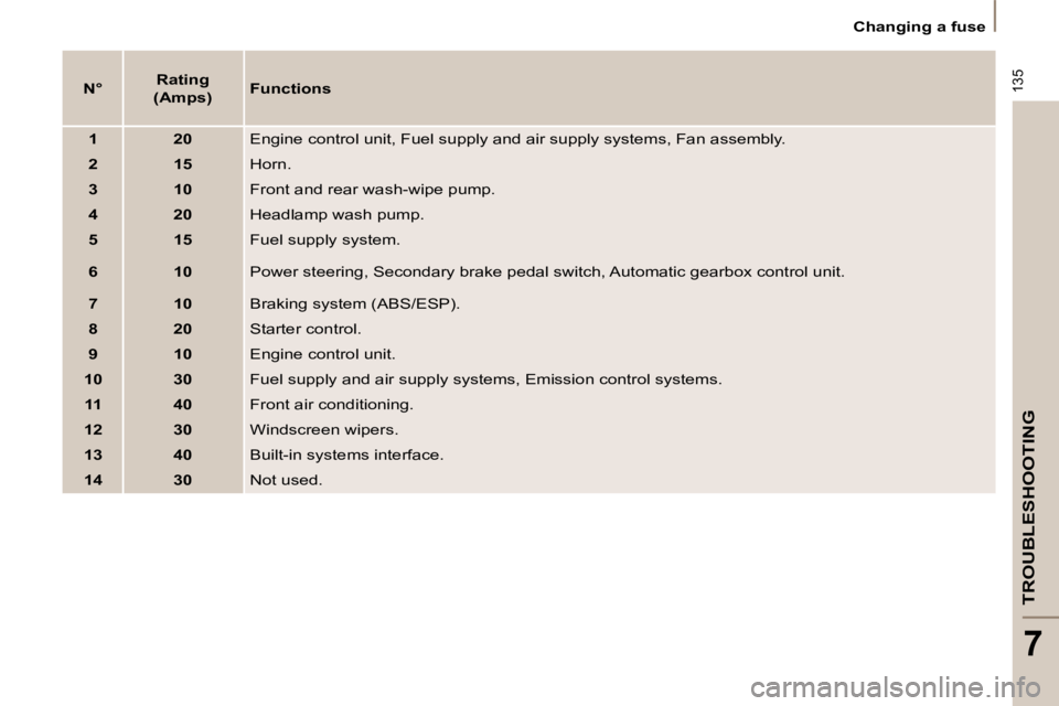 PEUGEOT 807 2009  Owners Manual 135
TROUBLESHOOTING
7
   Changing a fuse   
  
N°      
Rating  
(Amps)     
Functions   
  
1       20    Engine control unit, Fuel supply and air supply systems, Fan  assembly. 
  
2       15    Ho