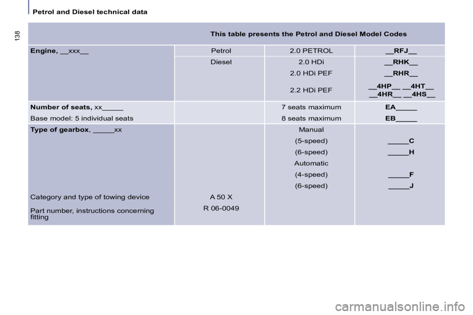 PEUGEOT 807 2009  Owners Manual    Petrol and Diesel technical data   
138   
This table presents the Petrol and Diesel Model Codes    
  
Engine,   __xxx__   Petrol   2.0 PETROL     __RFJ__  
 Diesel   2.0 HDi     __RHK__  
 2.0 HD