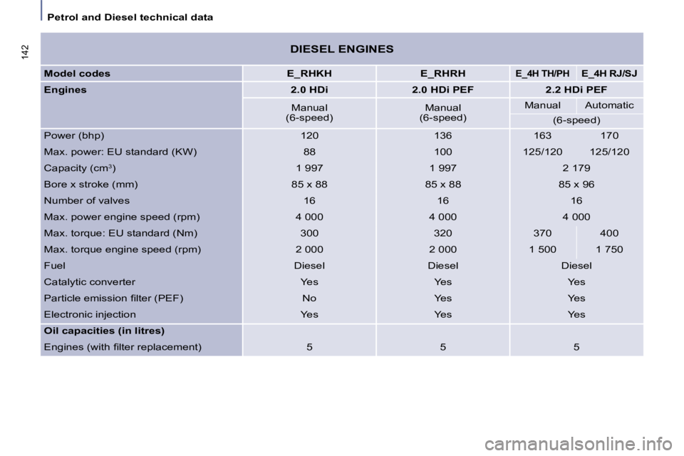 PEUGEOT 807 2009 Owners Manual Petrol and Diesel technical data
142 DIESEL ENGINES
Model codes E_RHKH E_RHRH E_4H TH/PH
E_4H RJ/SJ
Engines
2.0 HDi 2.0 HDi PEF 2.2 PEUGEOT 807 2009 Owners Manual Petrol and Diesel technical data
142 DIESEL ENGINES
Model codes E_RHKH E_RHRH E_4H TH/PH
E_4H RJ/SJ
Engines
2.0 HDi 2.0 HDi PEF 2.2